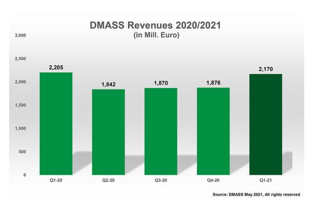 二季度大反彈:歐洲半導體各門類銷售平均增長超25%