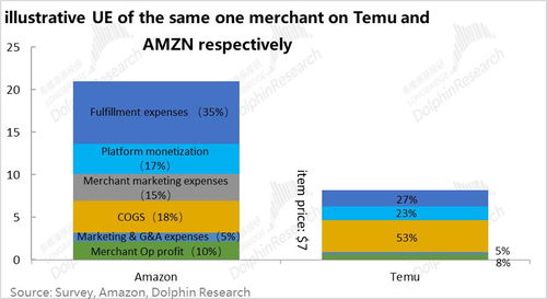 再探跨境電商 最靚的崽 Temu到底做對了什么