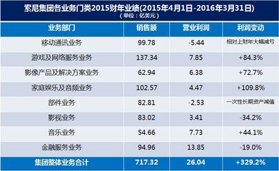 索尼財報告訴你,破產只是個傳說,上財年盈利超 13 億美元 | 愛范兒