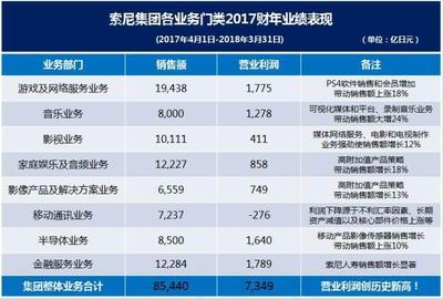 姨夫笑了!索尼發布2017財年業績:營業利潤創歷史新高