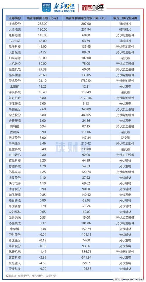 光伏行業44份業績預告 超八成公司實現盈利,硅片硅料類利潤規模領先