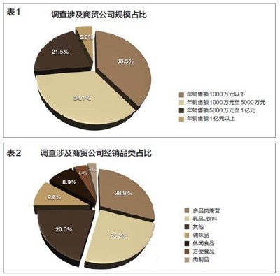 增長(zhǎng)、期待、信心--2012 年上半年食品商貿(mào)公司經(jīng)營(yíng)狀況調(diào)查-行業(yè)速遞-行業(yè)資訊-中國(guó)食品招商網(wǎng)