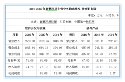 2016年智慧環(huán)思營(yíng)收接近4700萬(wàn)元,深度布局印染等全產(chǎn)業(yè)鏈智慧工廠物聯(lián)網(wǎng)項(xiàng)目