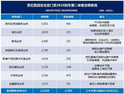 索尼公司發布2018財年第二季度財報 凈利潤同比大漲32%