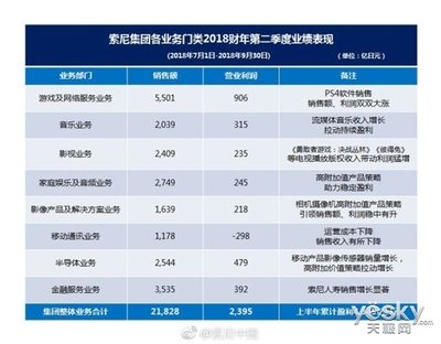 索尼公布第二季度財報:營收利潤大漲,或將再創紀錄