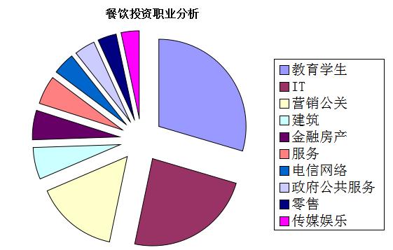 中國餐飲行業招商數據分析報告