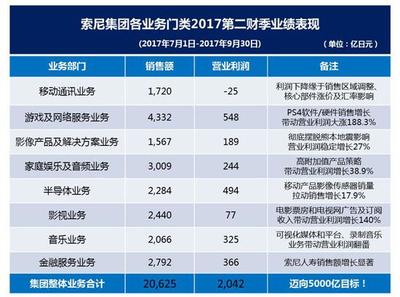 索尼發布業績數字 銷售收入同比上升超22%