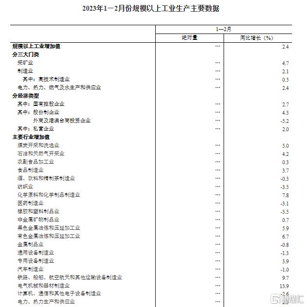 國民經濟企穩回升!1-2月規模以上工業增加值同比增長2.4%、社會消費品零售總額增長3.5%