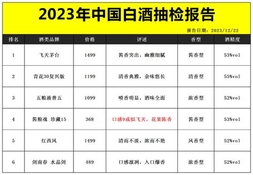 就在剛剛 央視曝光中國白酒抽檢報告