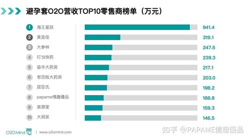 四大o2o平臺避孕套店鋪營收top10榜單中,papame情趣優品為唯一上榜情趣用品零售品牌