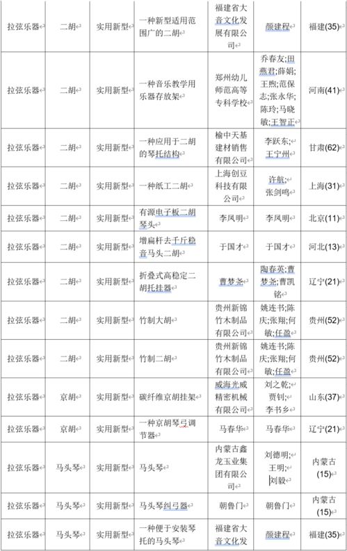 數據丨2020年民族樂器發布專利958項,同比增長64.32 弦樂器