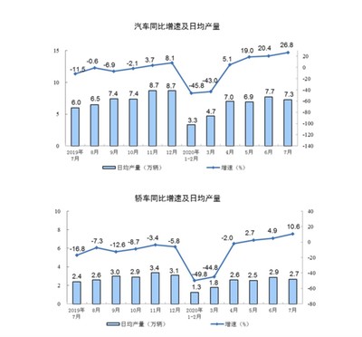 讀懂7月汽車對經濟影響:零售額位列各行業第一,全年零售下跌11.6%