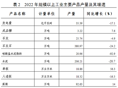 2022年合山市國民經濟和社會發展統計公報