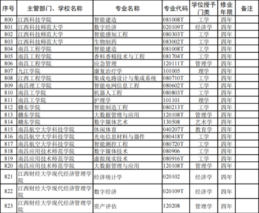 家有考生的趕緊來看!江西高校本科專業新增46個、撤銷74個!