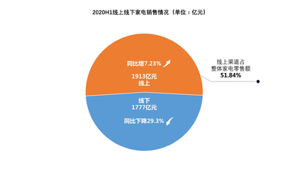 上半年家電市場報告出爐:第二季度復(fù)蘇明顯 家電股票大漲