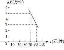 某水果經銷商上月份銷售一種新上市的水果.平均售價為10元 千克.月銷售量為1000千克.經市場調查.若將該種水果價格調低至x元 千克.則本月份銷售量y之間滿足一次函數關系