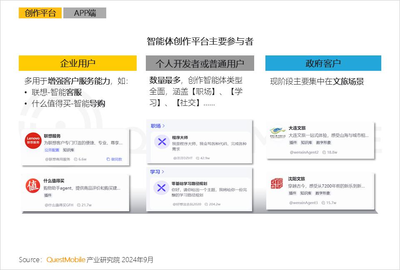 QuestMobile2024 AI智能體應用洞察半年報:AI類APP月活超6600萬,智能體形成八大玩法門類,商業化路徑已開啟