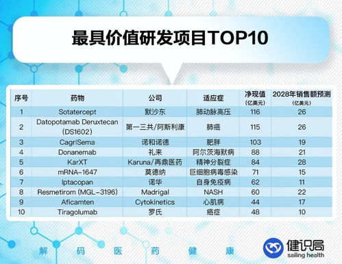這十大創新藥管線,價值791億美元