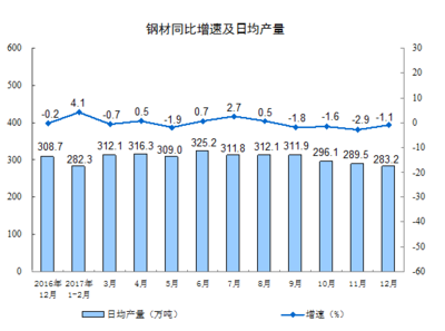 2017年規模以上工業增加值比上年增長6.6%