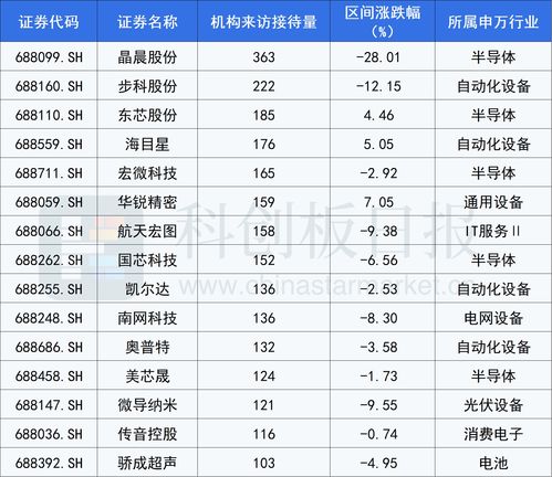 半導體 機器人 bc電池 機構調研科創板公司路線圖曝光