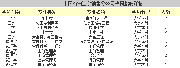 2016中國石油遼寧銷售分公司應屆高校畢業生招聘20人