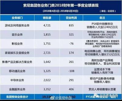 索尼還是電子制造公司?Q1財報調高了全年銷售收入預期 移動部門繼續虧損,