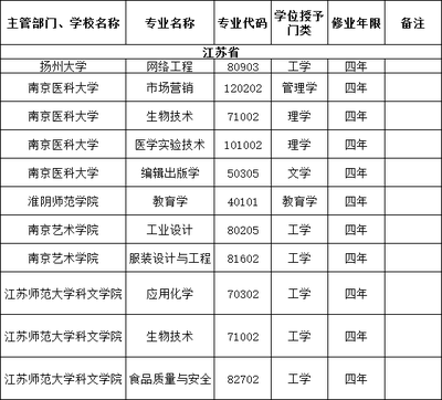 江蘇省內高校新增、撤銷專業大盤點!你的專業還好嗎?