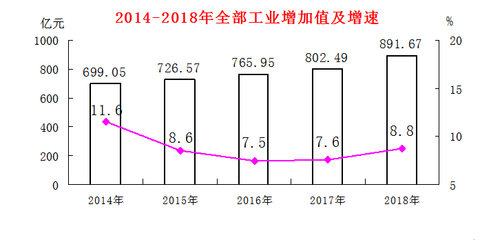 2018年龍巖市國民經濟和社會發展統計公報