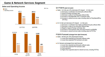 索尼公布2019第一季度財報 營業利潤逆風上漲18%