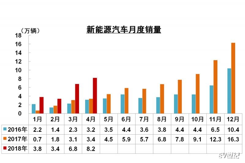 中汽協:4月新能源汽車銷量保持增長趨勢 共銷售8.2萬輛