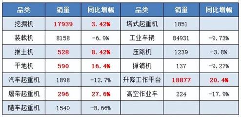 基建投資回升,工程機械五大門類實現正增長