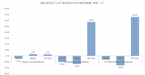 A股工業行業年報透視:營收微增,利潤稍減