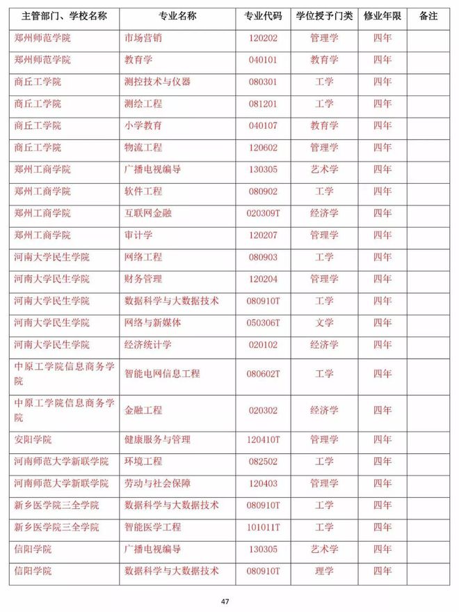 最新名單!河南高校新增140個本科專業,撤銷13個本科專業
