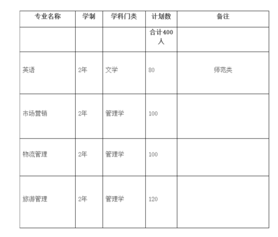 皖西學院2018年普通專升本招生計劃