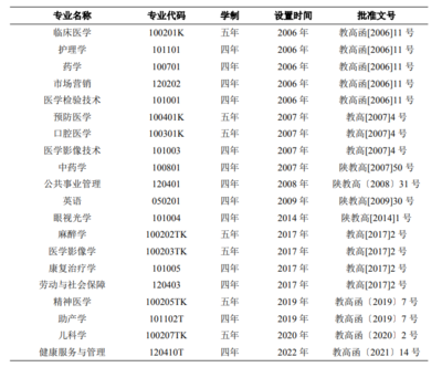 4.本科學科情況、專業設置