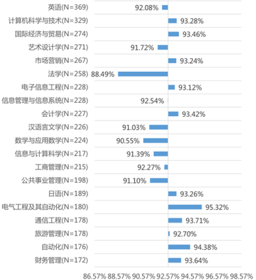 高校本科畢業生專業就業率排名 工科門類最高_專業與就業_高考報考-查字典高考網