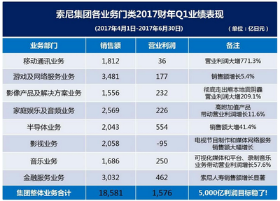 索尼2017財年一季度業績快報:凈利潤同比增長282.1%