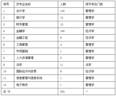關于公布2015級修讀雙專業學生名單的通知-浙江財經大學經濟學院