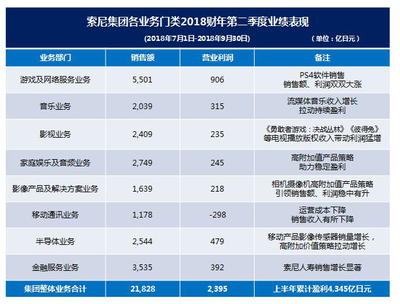 索尼財報公布:游戲業務最賺錢,移動業務預期2020年盈利