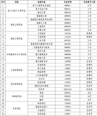 2021年廣州理工學院專升本擬招生專業