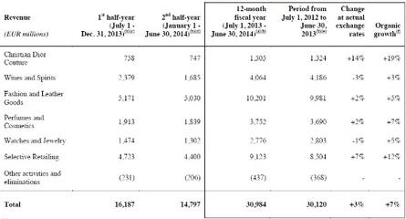 Dior時(shí)裝上財(cái)年利潤(rùn)增38% 傲視多數(shù)奢侈品牌