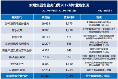 索尼公司發布2017財年財報,營業利潤創紀錄達到7349億日元
