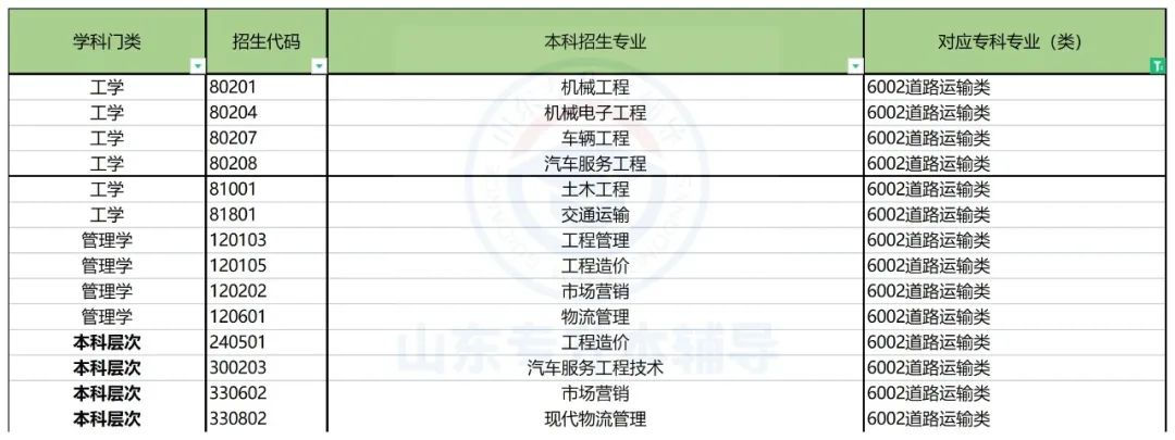 【必看】22年山東專升本專業對照表(第13期)