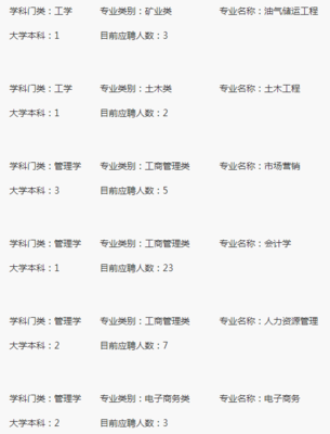 2019中國石油福建銷售分公司福州校園招聘公告