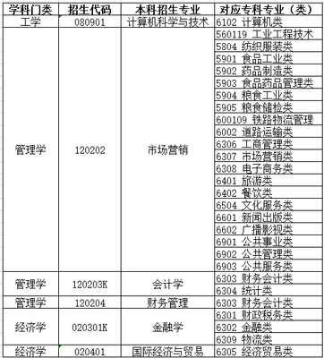 山東財經大學燕山學院2021年自薦考生專業綜合能力測試方案