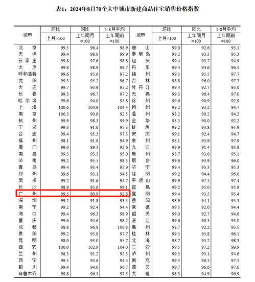 最新 8月全國(guó)70城房?jī)r(jià)數(shù)據(jù)出爐