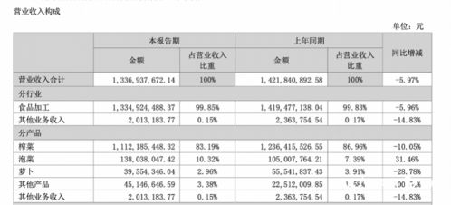 下飯 神器 榨菜賣不動(dòng)了,涪陵榨菜上半年?duì)I收凈利潤(rùn)雙跌