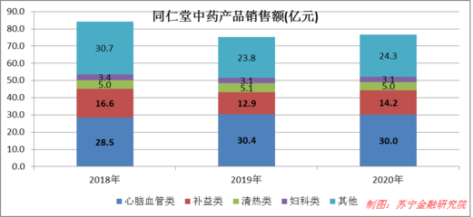 同仁堂,為何追不上片仔癀?