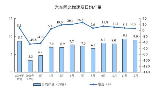 2020年12月份規(guī)模以上工業(yè)增加值增長(zhǎng)7.3