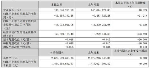 云南鍺業(yè) 紅外級鍺產(chǎn)品等銷量下降使得營收減少 一季度凈虧損1150萬